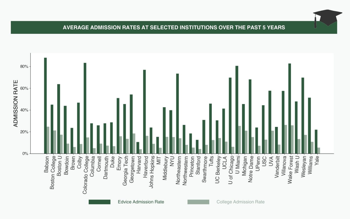 edvice admissions graph