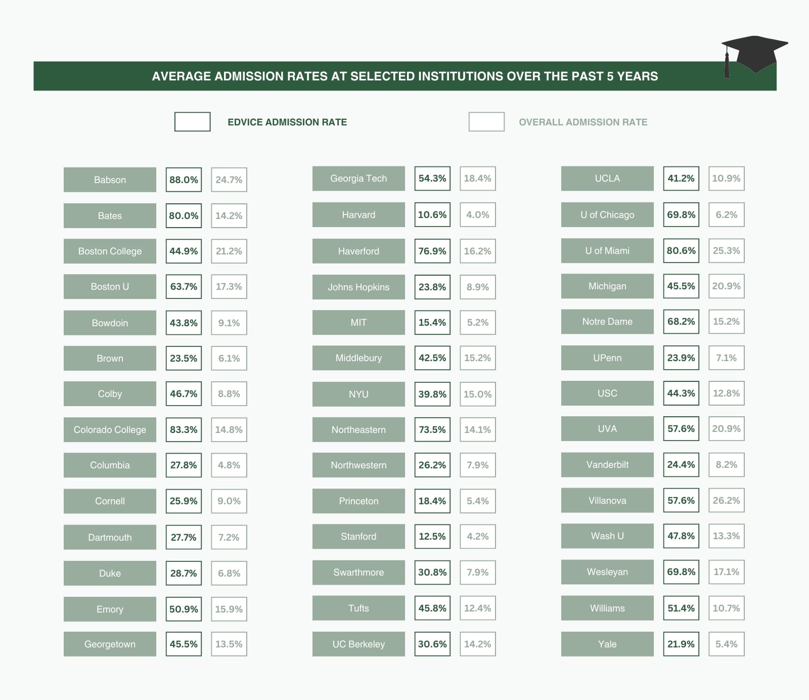 edvice admissions table