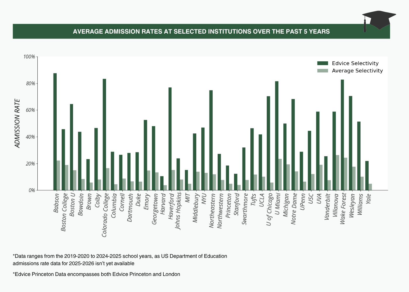 Bar chart by college of the average admissions rate of Edvice clients compared to the total average admissions rate