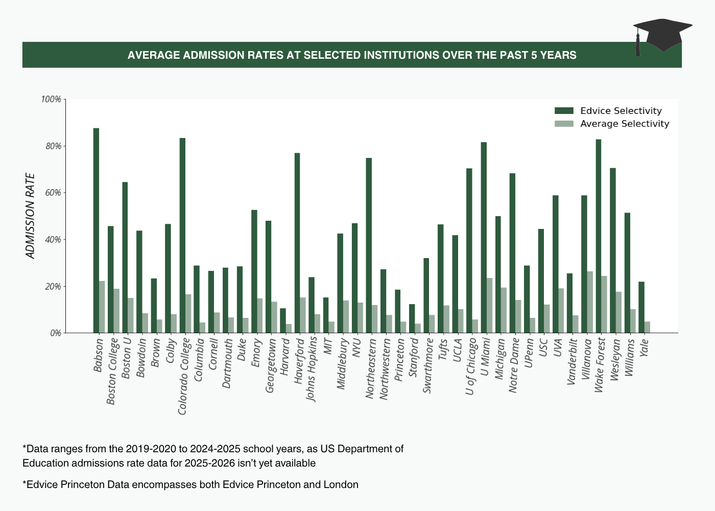 Bar chart by college of the average admissions rate of Edvice clients compared to the total average admissions rate